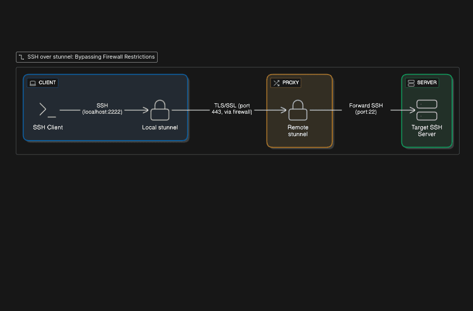Secure SSH Access via TLS/HTTPS Proxy using stunnel